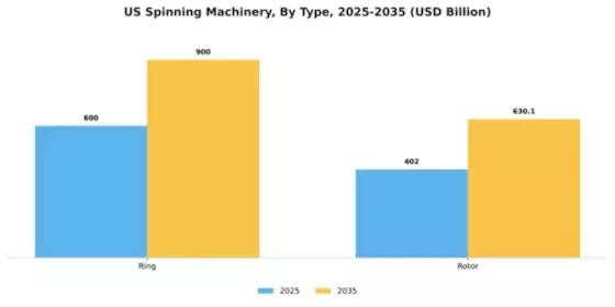 US Spinning Machinery Market Segment Image 2