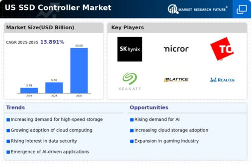 US SSD Controller Market Infographic