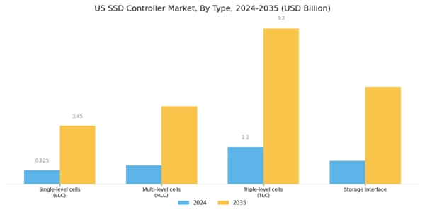 US SSD Controller Market Segment Image 0