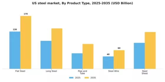 US Steel Market Segment Image 2