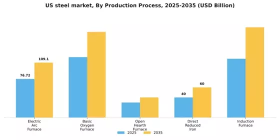 US Steel Market Segment Image 3