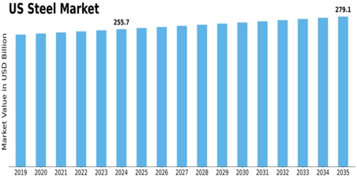 US Steel Market Size