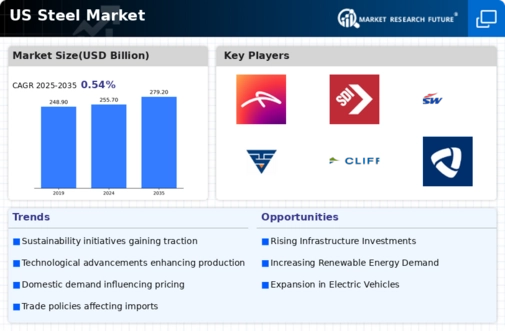 US Steel Market Infographic