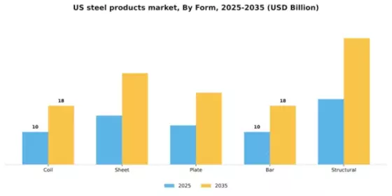 US Steel Products Market Segment Image 2