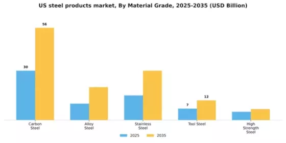 US Steel Products Market Segment Image 3