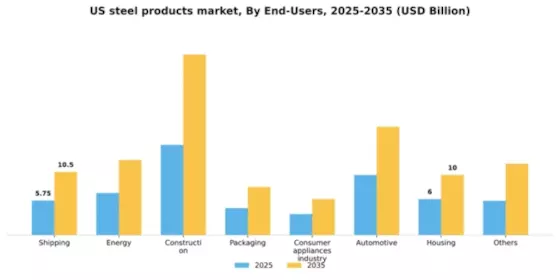 US Steel Products Market Segment Image 0