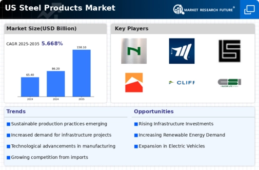 US Steel Products Market Infographic