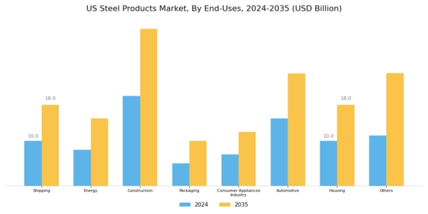 US Steel Products Market Segment Image 2