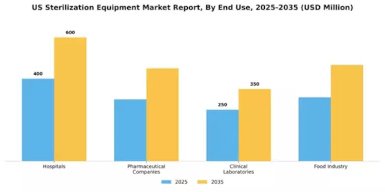 US Sterilization Equipment Market Segment Image 1