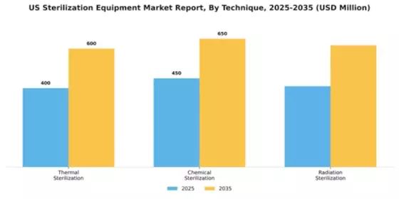 US Sterilization Equipment Market Segment Image 3