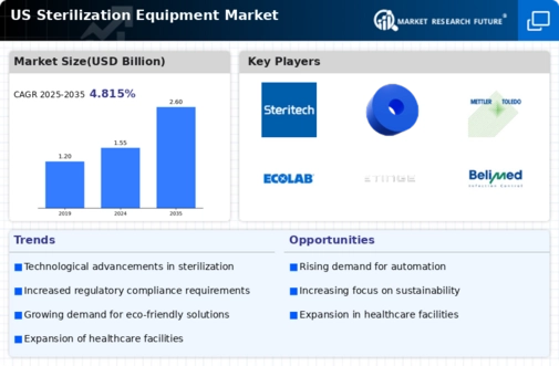 US Sterilization Equipment Market Infographic