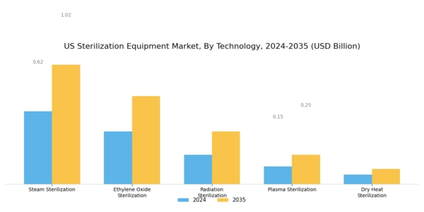 US Sterilization Equipment Market Segment Image 0