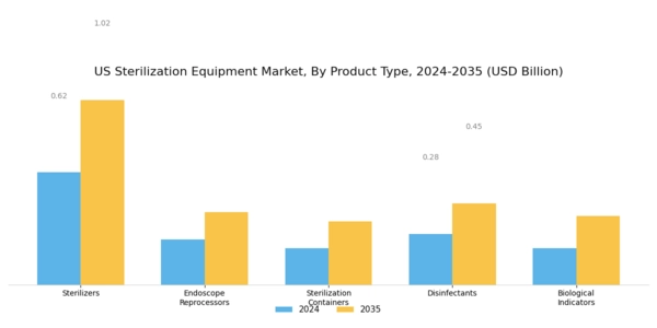 US Sterilization Equipment Market Segment Image 1