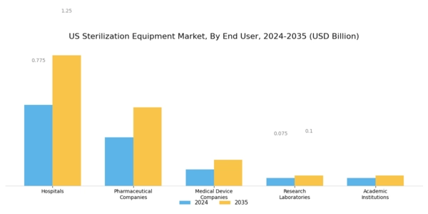US Sterilization Equipment Market Segment Image 2