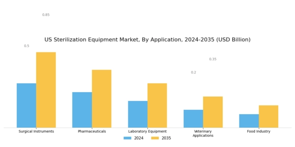 US Sterilization Equipment Market Segment Image 3