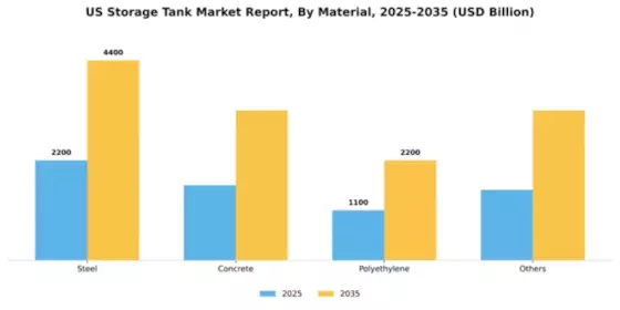 US Storage Tank Market Segment Image 1
