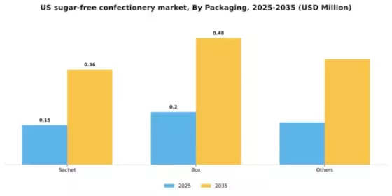 US Sugar-Free Confectionery Market Segment Image 1