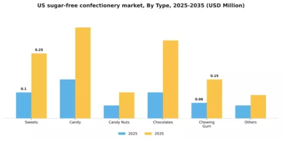 US Sugar-Free Confectionery Market Segment Image 2