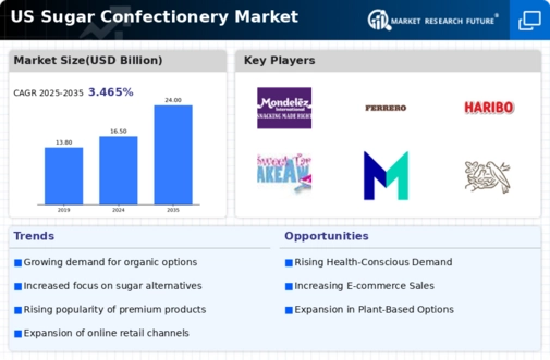 US Sugar-Free Confectionery Market Infographic