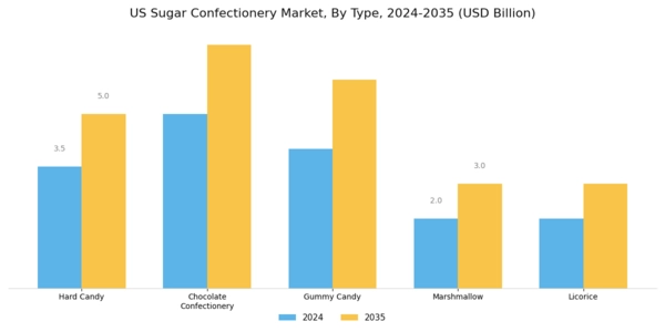 US Sugar-Free Confectionery Market Segment Image 0