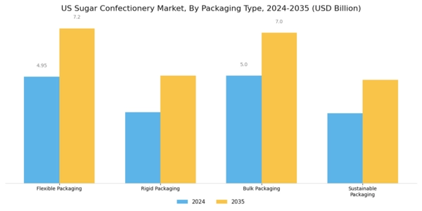 US Sugar-Free Confectionery Market Segment Image 1