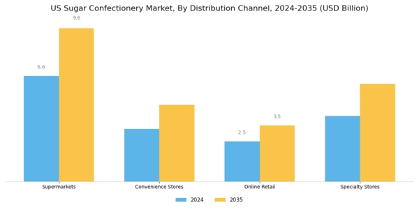 US Sugar-Free Confectionery Market Segment Image 2