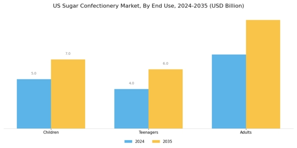 US Sugar-Free Confectionery Market Segment Image 3