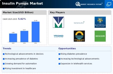 Insulin Pump Market Infographic