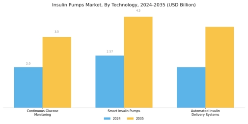 Insulin Pump Market Segment Image 1