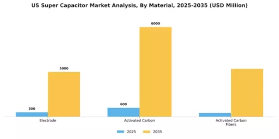 US Super capacitor Market Segment Image 2