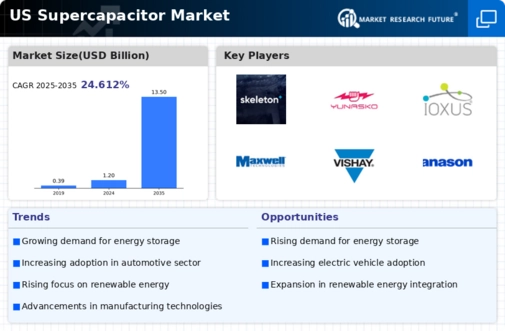 US Super capacitor Market Infographic