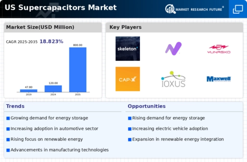 US Super Capacitors Market Infographic