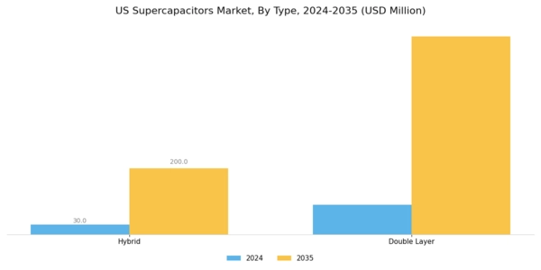 US Super Capacitors Market Segment Image 0