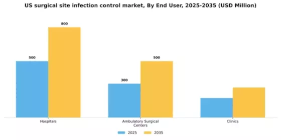 US Surgical Site Infection Control Market Segment Image 0