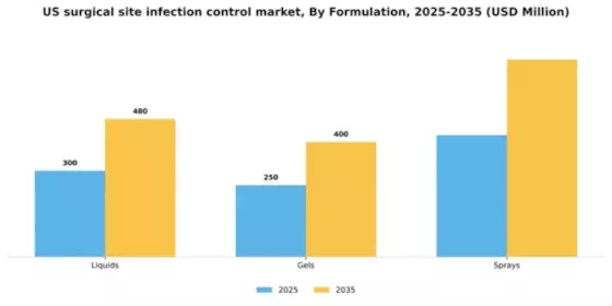 US Surgical Site Infection Control Market Segment Image 1