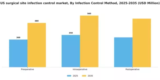 US Surgical Site Infection Control Market Segment Image 2
