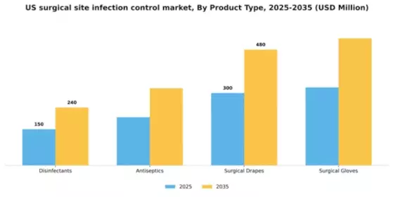 US Surgical Site Infection Control Market Segment Image 3