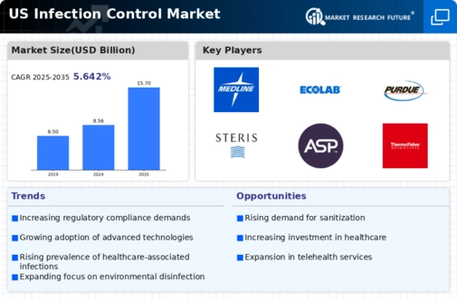 US Surgical Site Infection Control Market Infographic