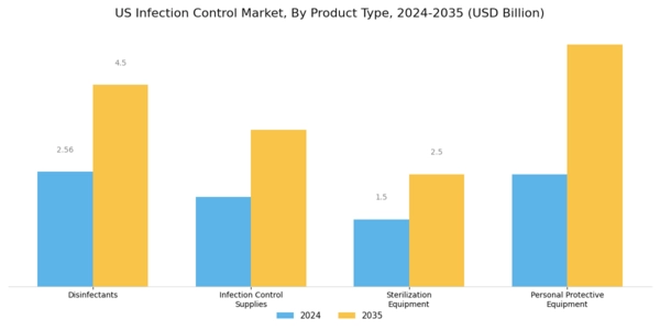 US Surgical Site Infection Control Market Segment Image 1