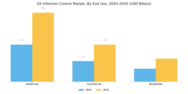 US Surgical Site Infection Control Market Segment Image 2