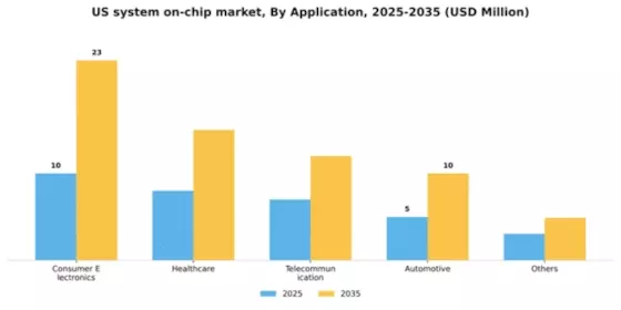 US System on Chip Market Segment Image 0