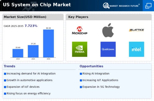 US System on Chip Market Infographic