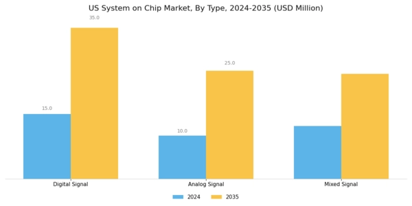 US System on Chip Market Segment Image 0