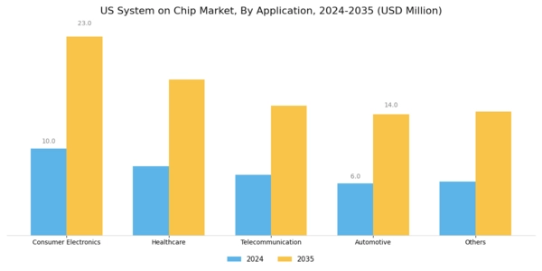US System on Chip Market Segment Image 1
