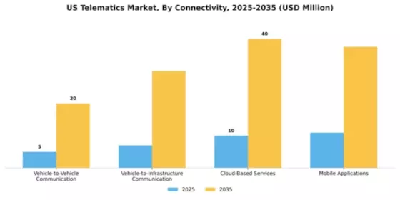 US Telematics Market Segment Image 1