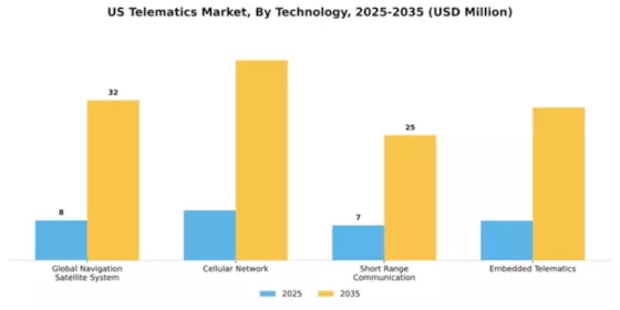 US Telematics Market Segment Image 4