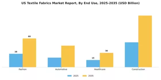US Textile Fabrics Market Segment Image 1