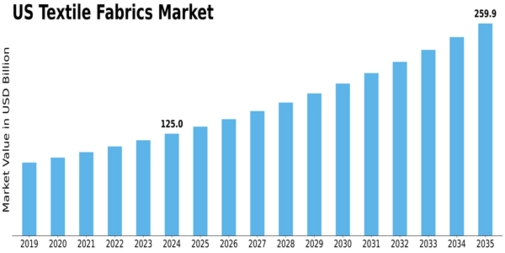 US Textile Fabrics Market Size