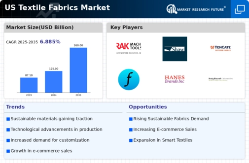 US Textile Fabrics Market Infographic