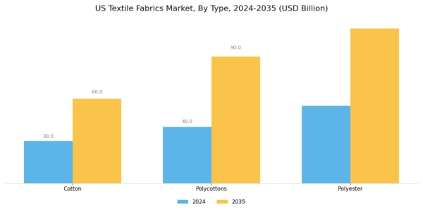 US Textile Fabrics Market Segment Image 0
